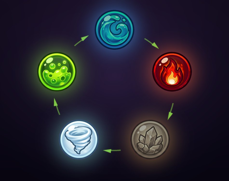 The five element orbs arranged in a ring — water, fire, earth, air and toxic —
                with arrows running one way around it: water beats fire, fire beats earth, earth
                beats air, air beats toxic, and toxic beats water.