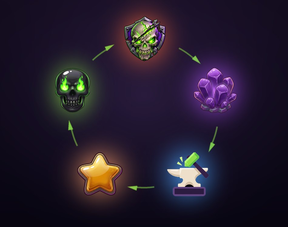 Five icons in a ring joined by arrows that all run the same way: a raid shield, a
                cluster of crystals, a crafting anvil, a rank star and a league skull, closing
                back round to the raid.